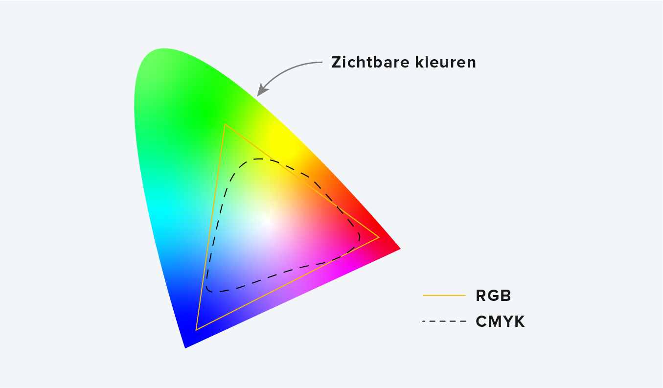 Diagram rgb en cmyk